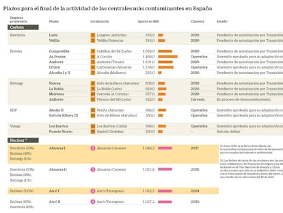 Lo bueno y lo malo del apagón del carbón y la nuclear