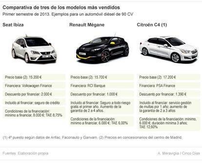 Comparativa de financiación