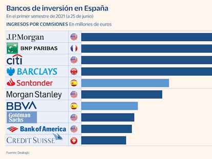 JP Morgan, BNP y Citi lideran la banca de inversión en España