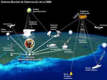 Sistema Mundial de Observación de la OMM.