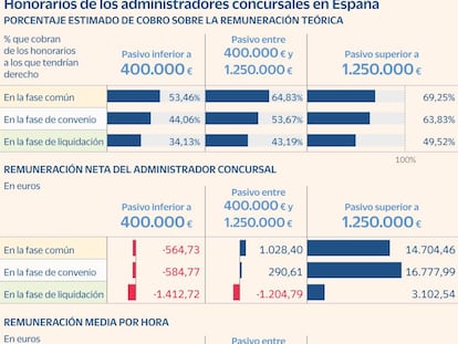 La Administración Concursal se cansa de esperar y exige la aprobación de su estatuto