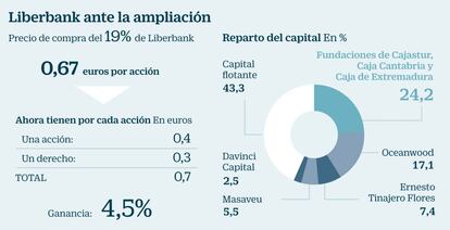 Liberbank ante la ampliación