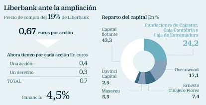 Liberbank ante la ampliación