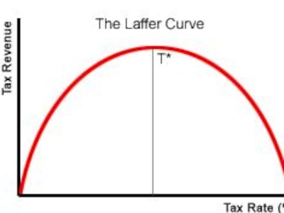 La recta de Laffer