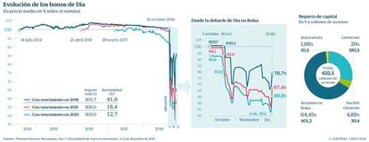 Evolución de los bonos de Dia