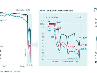 Dia confiará su viabilidad futura a una ampliación de capital de 600 millones