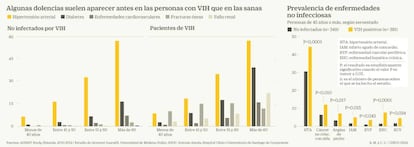 Algunas dolencias suelen aparecer antes en las personas con VIH que en las sanas