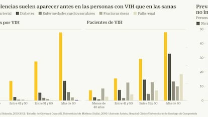 La población con VIH vive ahora más, pero envejece antes y peor