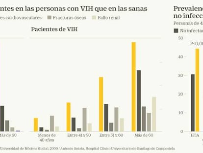 La población con VIH vive ahora más, pero envejece antes y peor