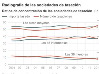 Las tasadoras de la banca pasan de acaparar la mitad a solo el 7% del negocio