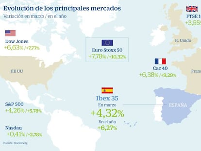 El Ibex sube un 6,3% en 2021 y pone los 8.600 puntos en la diana