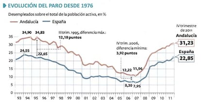 FUENTE: INE y elaboración propia.