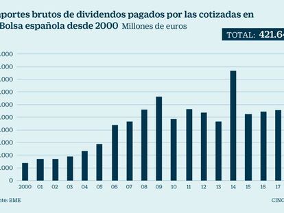 Las cotizadas españolas reparten 421.642 millones de euros en dividendos en 18 años