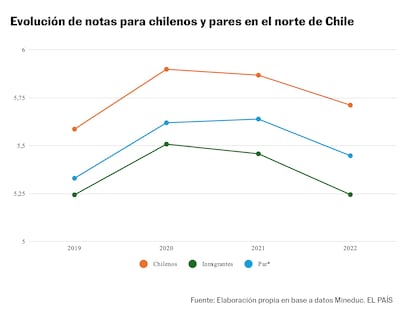 Evolución de notas para chilenos y pares en el norte de Chile