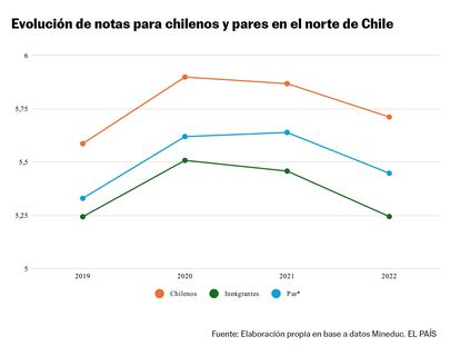 Evolución de notas para chilenos y pares en el norte de Chile