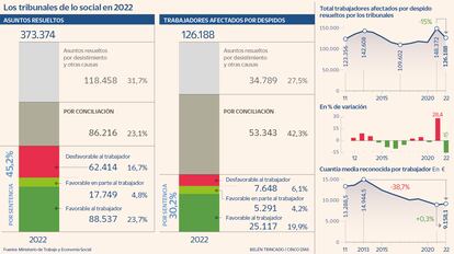 Los tribunales de lo social en 2022