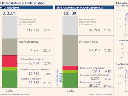 Los despidos resueltos en los tribunales caen un 15%, el mayor descenso en más de una década