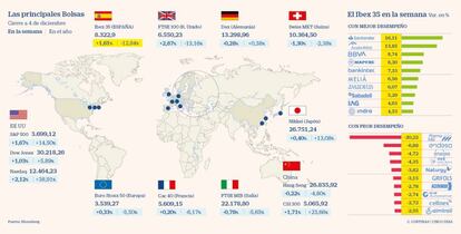  Las principales Bolsas y el balance del Ibex en la semana a 4 de diciembre