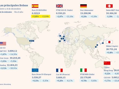 El Ibex sube un 1,6% y firma su quinta semana consecutiva al alza