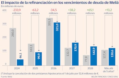 Meliá Deuda Gráfico