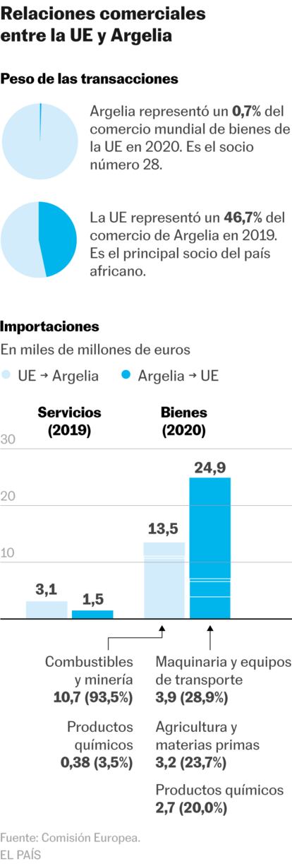 comercio argelia-ue