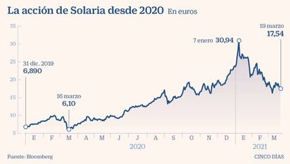 La acción de Solaria desde 2020