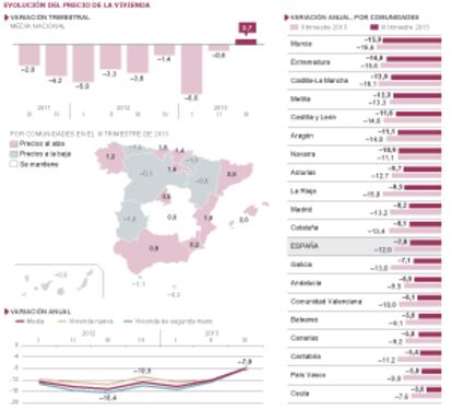 Evolución del precio de la vivienda