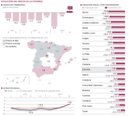 Evolución del precio de la vivienda