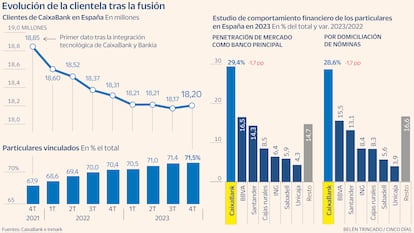 Clientela CaixaBank Gráfico