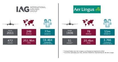 Gráfico con los datos principales de la compañía IAG (formada por British Airways, Iberia y Vueling) y de Aer Lingus, su nueva socia