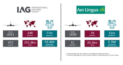 Gráfico con los datos principales de la compañía IAG (formada por British Airways, Iberia y Vueling) y de Aer Lingus, su nueva socia