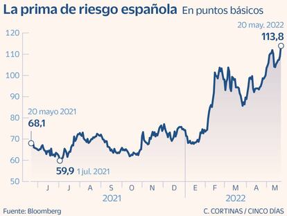 La prima de riesgo española