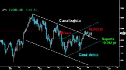 EVITA UN NUEVO TEST. El contragolpe alcista en la última sesión aleja de momento al Dax de ejecutar nuevo Pullback hacia de la directriz superior del Canal bajista del medio plazo superado. Habrá que ver si el germano vuelve a intentar superar el importante hueco a la baja dejado a primeros años sobre los 10.743 puntos. (Gráfico semanal).