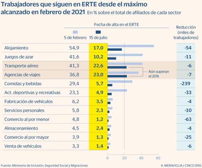 Trabajadores en ERTE en julio de 2021