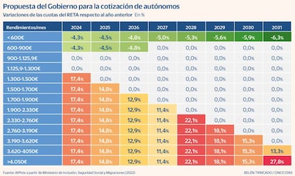 Propuesta del Gobierno para la cotización de autónomos