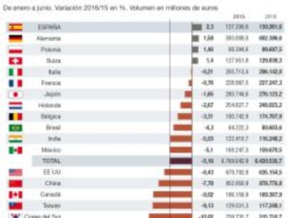 España, el país del mundo en el que más suben las exportaciones