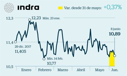 El Estado es el accionista de referencia de la compañía al ostentar el 18,75% del capital. A pesar de esta elevada participación, desde Renta 4 resaltan que la compañía está muy bien gestionada tras la reestructuración llevada a cabo por la actual dirección. Los expertos no esperan cambios significativos en la gestión y establecen como retos el crecimiento de las ventas y el incremento de la rentabilidad del grupo con especial atención a la división de tecnologías de la información (IT). El consenso del mercado aconseja mantener y le otorga un potencial del 12,7%