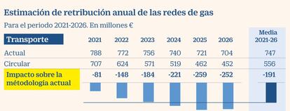 Redes de gas