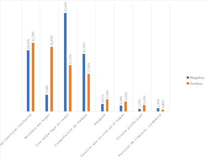 Contactos de las últimas dos semanas de los encuestados que dieron positivo (en naranja) en los test y los que no.