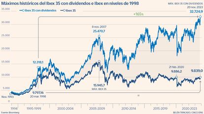 Máximos históricos del Ibex 35 con dividendos e Ibex en niveles de 1998