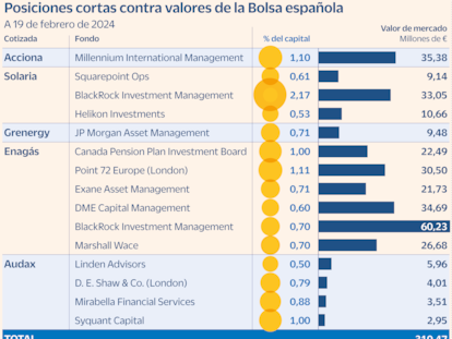 Los bajistas se refuerzan en Enagás, Solaria y Acciona ante el retraso de la rebaja de tipos