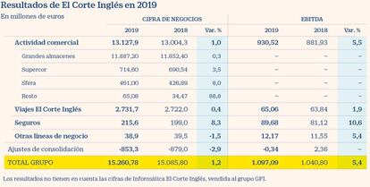 Resultados de El Corte Inglés en 2019