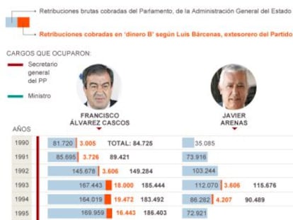 Cospedal, Arenas y Cascos declaran ante Ruz por la supuesta financiación ilegal