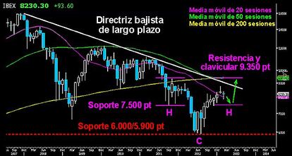 INCERTIDUMBRE EN EL IBEX. El selectivo espa&ntilde;ol dibuja un segundo doji de duda en el gr&aacute;fico mensual, despu&eacute;s de fracasar en el intento de anular la figura de los tres cuervos negros el mes de enero. Perdiendo los 7.900 puntos, el Campeador confirmar&iacute;a el descenso para desarrollar el segundo hombro de la figura HCH invertido, hacia los 7.500/600 puntos. Posteriormente, si la figura es buena, los toros deber&iacute;an atacar con fuerza para superar los 8.625 puntos e ir en busca de los 9.000 puntos.