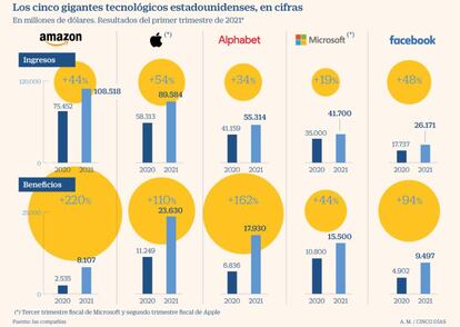 Resultados de las grandes tecnológicas en el primer trimestre de 2021