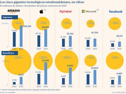 El poder de las ‘big tech’ sigue disparado por el Covid... ¿Podrán mantener el ritmo?