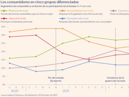 La crisis dispara los consumidores que miran el precio, aunque no relevan a los que priorizan el clima