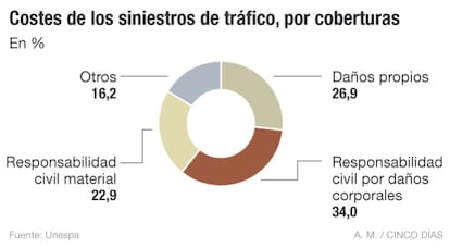 Costes de los siniestros de tr&aacute;fico, por coberturas