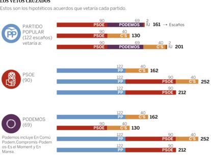 Los vetos cruzados de los partidos abocan a la repetición de elecciones
