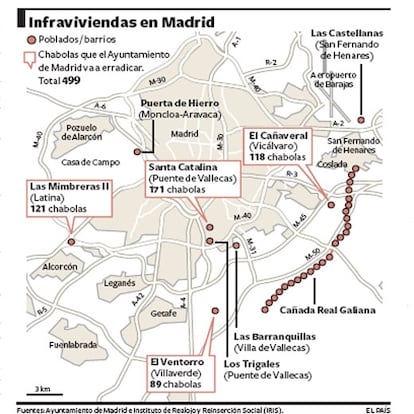 En la Comunidad Madrid quedan 1.254 chabolas, 913 de ellas en Madrid y 341 en otras localidades. Cuando se ejecute el último plan, aún habrá 414 infraviviendas en la región. Y el caso más sangrante, que tiene su origen hace 40 años y para el que, de momento, no hay coslución. Se trata de la Cañada Real Galiana, el mayor poblado de toda España. Se extiende por terrenos de cinco municipios de la región -Madrid, San Fernado, Getafe, Coslada y Rivas-Vaciamadrid- y en él viven unas 50.000 personas de varias razas y nacionalidades en asentamientos que van desde chalés adosados a chabolas de chapa y cartón.